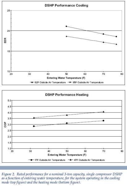 a line graph detailing rated performance St George UT